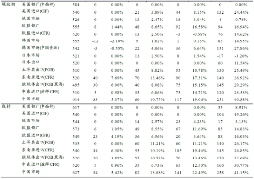 建筑钢材价格今日报价表涨跌情况分析