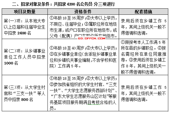 家乡乡镇公务员报考条件及解析