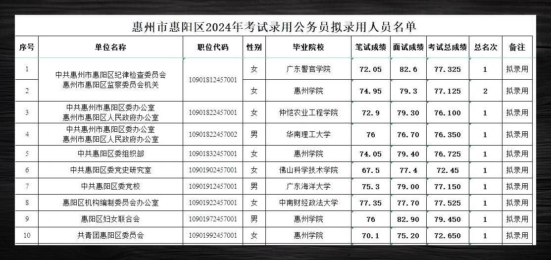 惠州异地公务员报考条件详解