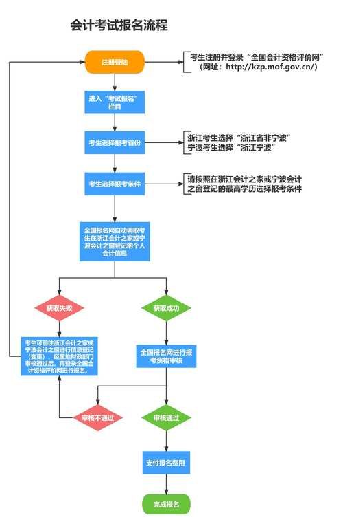 会计管理公务员报考条件详解