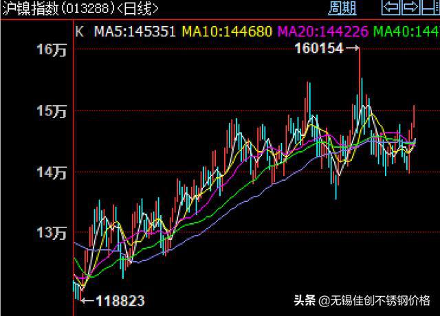 淮北不锈钢管价格走势分析